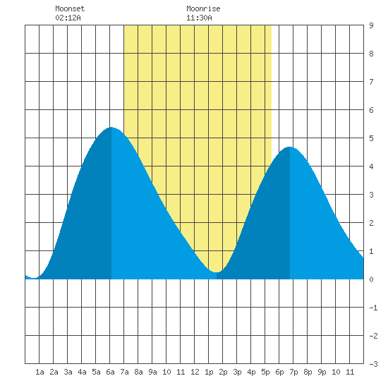 Edgemoor tide chart for Thursday, February 6, 2025