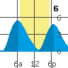 Edgemoor tide chart for Thursday, February 6, 2025