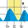 Edgemoor tide chart for Saturday, February 8, 2025