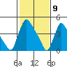 Edgemoor tide chart for Sunday, February 9, 2025