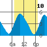 Edgemoor tide chart for Monday, March 10, 2025
