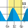 Edgemoor tide chart for Tuesday, March 11, 2025