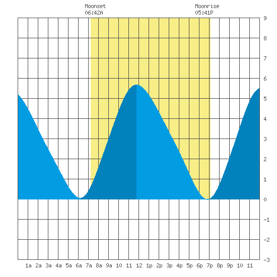Edgemoor tide chart for Wednesday, March 12, 2025