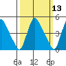 Edgemoor tide chart for Thursday, March 13, 2025