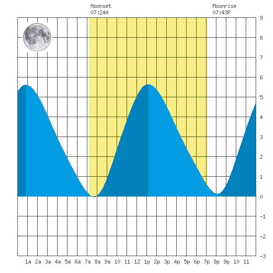 Edgemoor tide chart for Friday, March 14, 2025