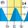 Edgemoor tide chart for Friday, March 14, 2025