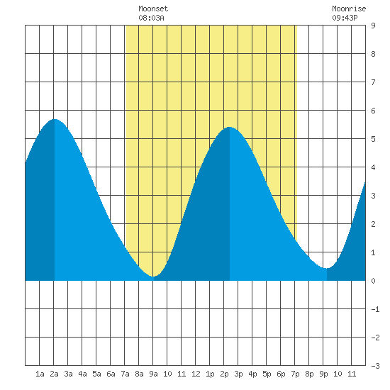 Edgemoor tide chart for Sunday, March 16, 2025