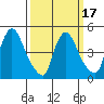 Edgemoor tide chart for Monday, March 17, 2025