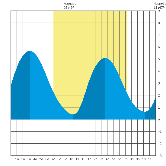 Edgemoor tide chart for Tuesday, March 18, 2025