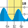 Edgemoor tide chart for Tuesday, March 18, 2025