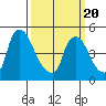 Edgemoor tide chart for Thursday, March 20, 2025