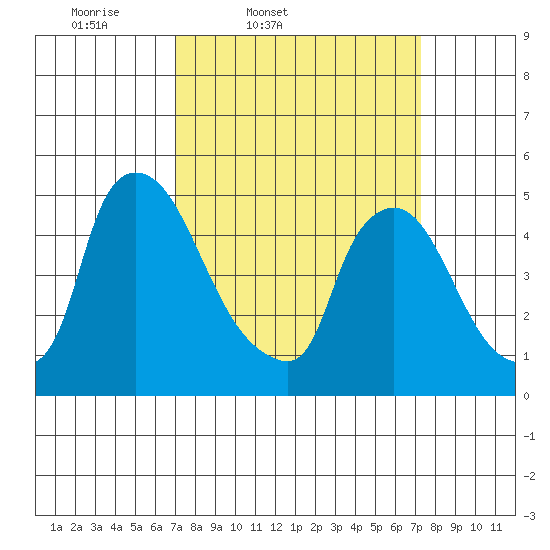Edgemoor tide chart for Friday, March 21, 2025