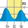 Edgemoor tide chart for Friday, March 21, 2025