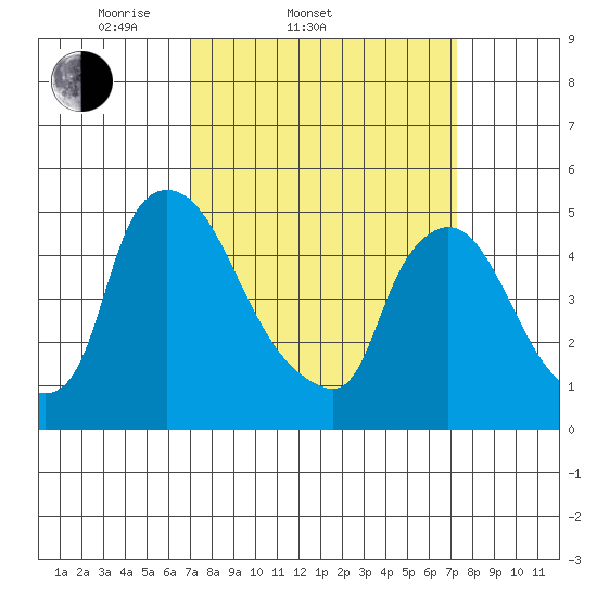 Edgemoor tide chart for Saturday, March 22, 2025
