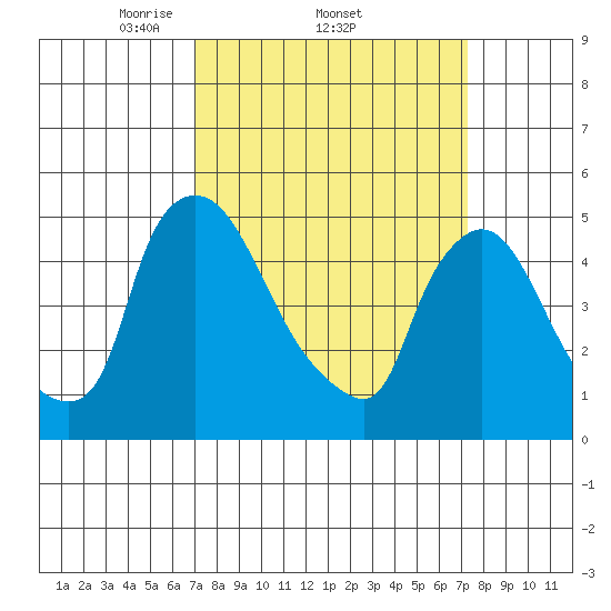 Edgemoor tide chart for Sunday, March 23, 2025
