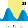 Edgemoor tide chart for Sunday, March 23, 2025