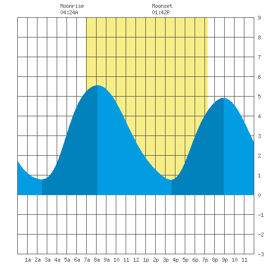 Edgemoor tide chart for Monday, March 24, 2025