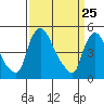 Edgemoor tide chart for Tuesday, March 25, 2025