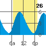 Edgemoor tide chart for Wednesday, March 26, 2025