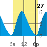 Edgemoor tide chart for Thursday, March 27, 2025