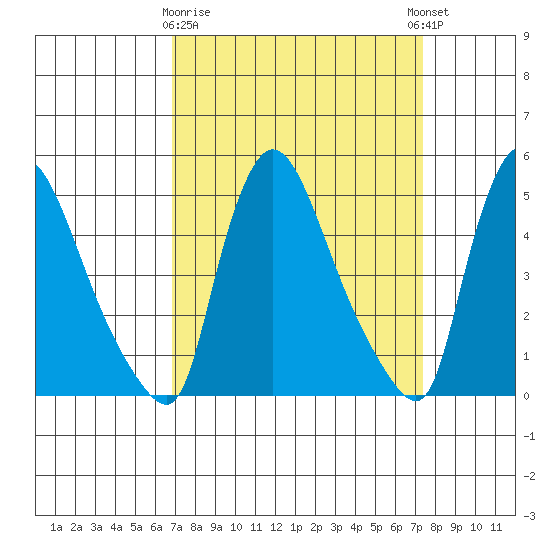 Edgemoor tide chart for Friday, March 28, 2025