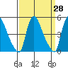 Edgemoor tide chart for Friday, March 28, 2025