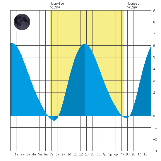 Edgemoor tide chart for Saturday, March 29, 2025