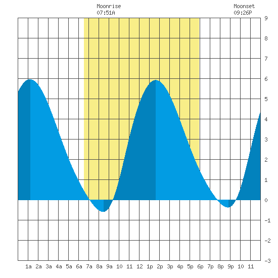 Edgemoor tide chart for Sunday, March 2, 2025
