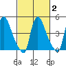 Edgemoor tide chart for Sunday, March 2, 2025