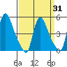 Edgemoor tide chart for Monday, March 31, 2025