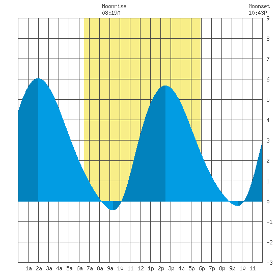Edgemoor tide chart for Monday, March 3, 2025