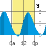 Edgemoor tide chart for Monday, March 3, 2025