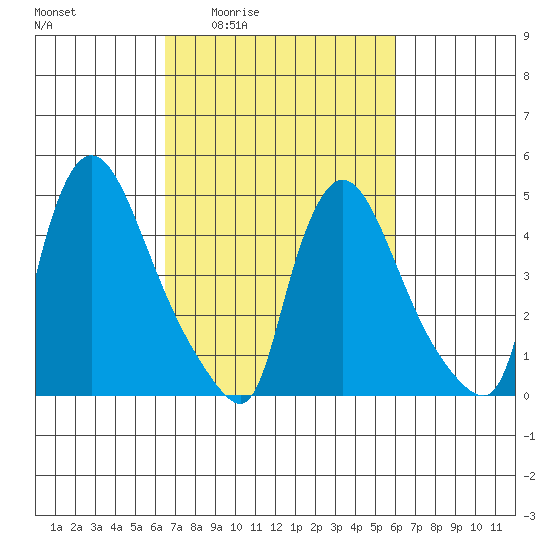 Edgemoor tide chart for Tuesday, March 4, 2025