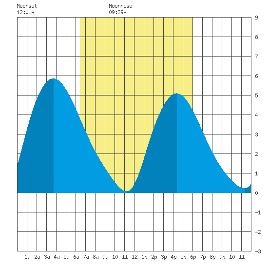 Edgemoor tide chart for Wednesday, March 5, 2025
