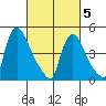 Edgemoor tide chart for Wednesday, March 5, 2025