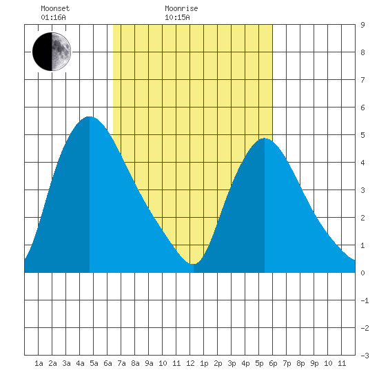 Edgemoor tide chart for Thursday, March 6, 2025