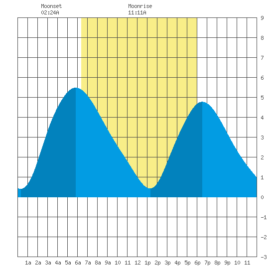Edgemoor tide chart for Friday, March 7, 2025