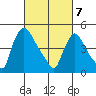 Edgemoor tide chart for Friday, March 7, 2025