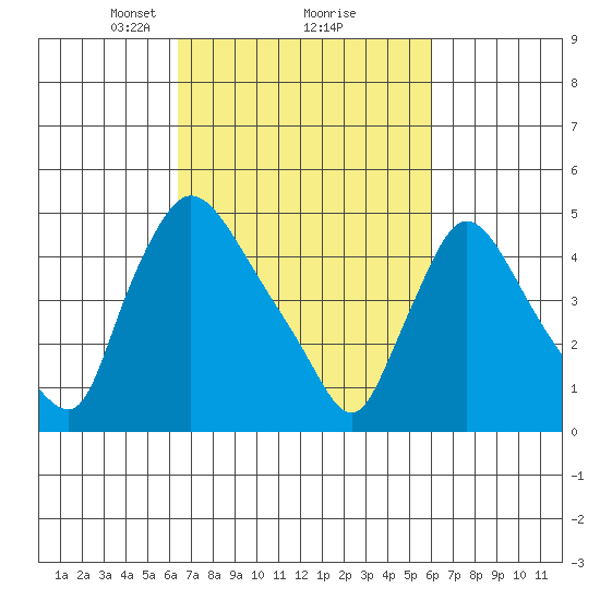 Edgemoor tide chart for Saturday, March 8, 2025