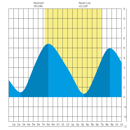 Edgemoor tide chart for Sunday, March 9, 2025