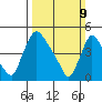 Edgemoor tide chart for Sunday, March 9, 2025
