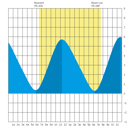 Edgemoor tide chart for Thursday, April 10, 2025