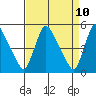 Edgemoor tide chart for Thursday, April 10, 2025