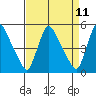 Edgemoor tide chart for Friday, April 11, 2025