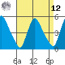 Edgemoor tide chart for Saturday, April 12, 2025