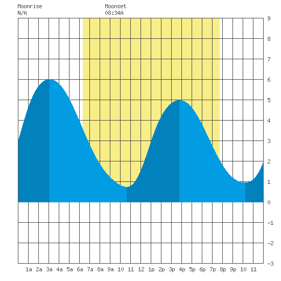 Edgemoor tide chart for Thursday, April 17, 2025