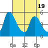 Edgemoor tide chart for Saturday, April 19, 2025
