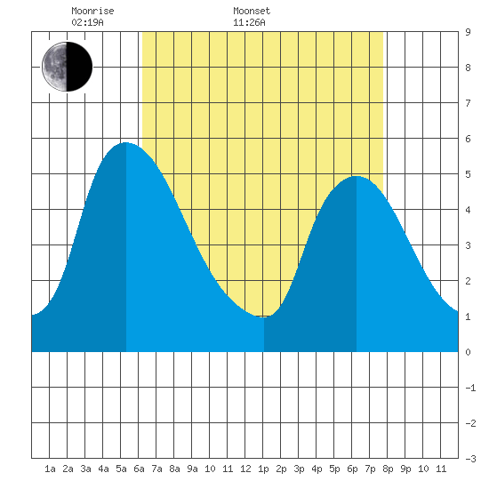 Edgemoor tide chart for Sunday, April 20, 2025