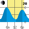 Edgemoor tide chart for Sunday, April 20, 2025