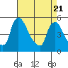 Edgemoor tide chart for Monday, April 21, 2025